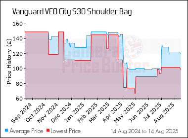 Best Price History for the Vanguard VEO City S30 Shoulder Bag