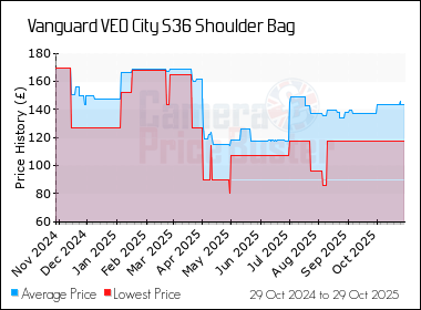 Best Price History for the Vanguard VEO City S36 Shoulder Bag
