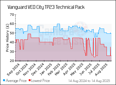 Best Price History for the Vanguard VEO City TP23 Technical Pack