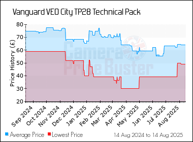 Best Price History for the Vanguard VEO City TP28 Technical Pack