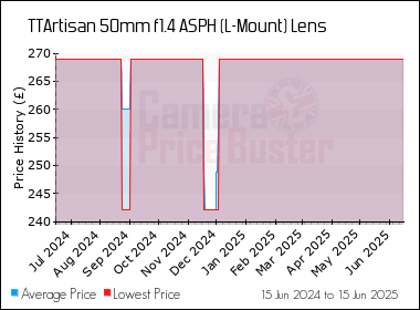 Best Price History for the TTArtisan 50mm f1.4 ASPH (L-Mount) Lens