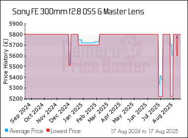 Best Price History for the Sony FE 300mm f2.8 OSS G Master Lens