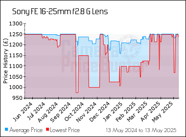 Best Price History for the Sony FE 16-25mm f2.8 G Lens