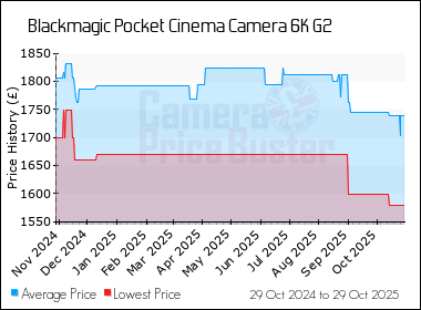 Best Price History for the Blackmagic Pocket Cinema Camera 6K G2