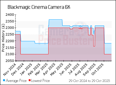 Best Price History for the Blackmagic Cinema Camera 6K