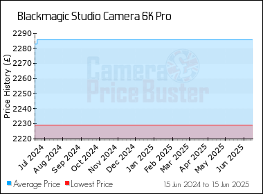 Best Price History for the Blackmagic Studio Camera 6K Pro