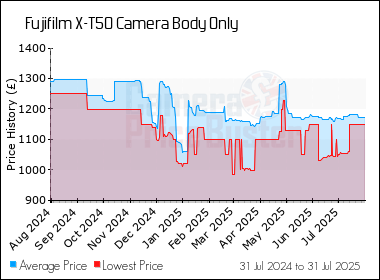 Best Price History for the Fujifilm X-T50 Camera Body Only