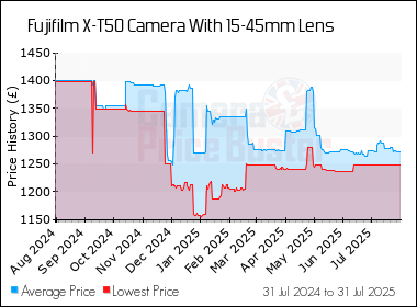 Best Price History for the Fujifilm X-T50 Camera With 15-45mm Lens