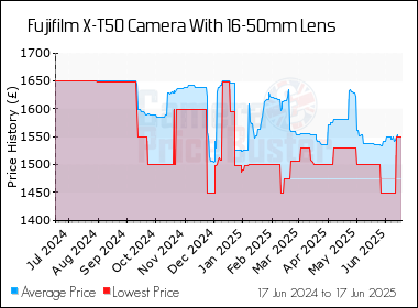 Best Price History for the Fujifilm X-T50 Camera With 16-50mm Lens