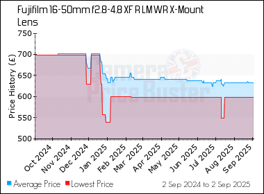 Best Price History for the Fujifilm 16-50mm f2.8-4.8 XF R LM WR X-Mount Lens