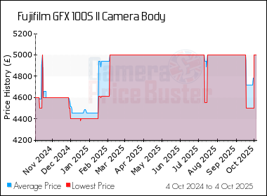 Best Price History for the Fujifilm GFX 100S II Camera Body