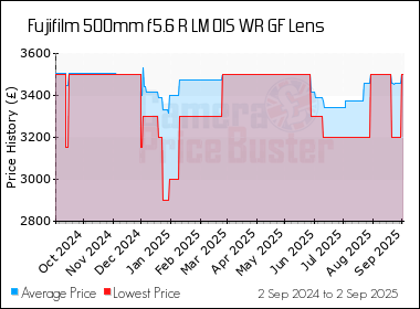 Best Price History for the Fujifilm 500mm f5.6 R LM OIS WR GF Lens