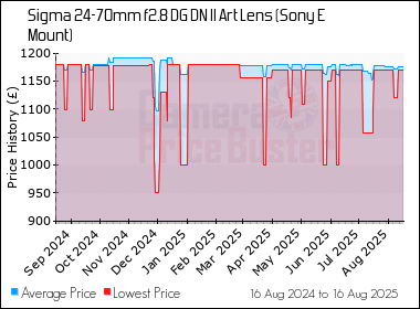 Best Price History for the Sigma 24-70mm f2.8 DG DN II Art Lens (Sony E Mount)