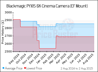Best Price History for the Blackmagic PYXIS 6K Cinema Camera (EF Mount)