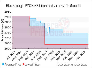 Best Price History for the Blackmagic PYXIS 6K Cinema Camera (L-Mount)