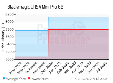 Best Price History for the Blackmagic URSA Mini Pro G2