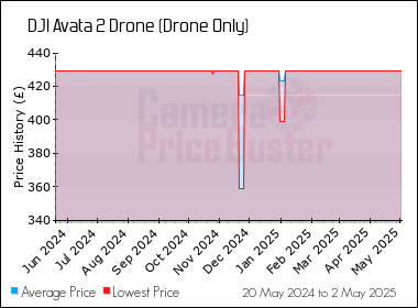 Best Price History for the DJI Avata 2 Drone (Drone Only)
