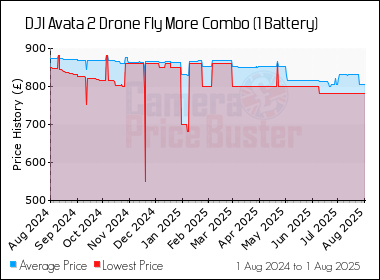 Best Price History for the DJI Avata 2 Drone Fly More Combo (1 Battery)