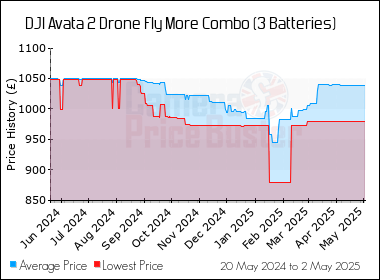 Best Price History for the DJI Avata 2 Drone Fly More Combo (3 Batteries)