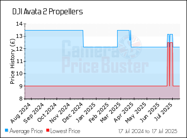 Best Price History for the DJI Avata 2 Propellers
