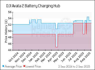 Best Price History for the DJI Avata 2 Battery Charging Hub