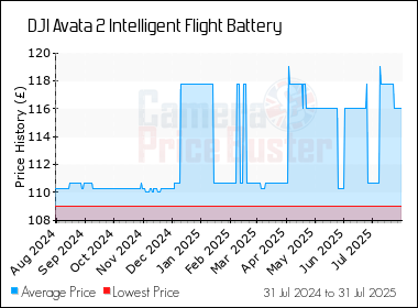 Best Price History for the DJI Avata 2 Intelligent Flight Battery