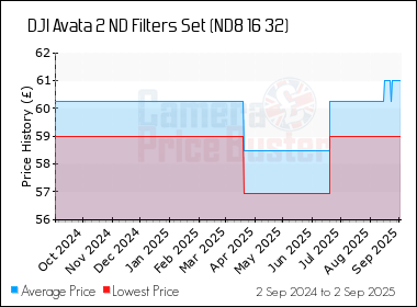 Best Price History for the DJI Avata 2 ND Filters Set (ND8 16 32)