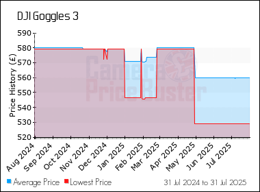 Best Price History for the DJI Goggles 3