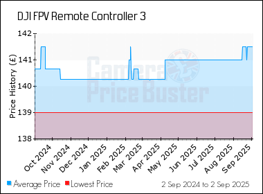 Best Price History for the DJI FPV Remote Controller 3