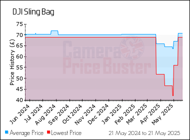 Best Price History for the DJI Sling Bag