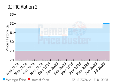 Best Price History for the DJI RC Motion 3