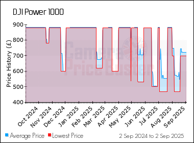 Best Price History for the DJI Power 1000