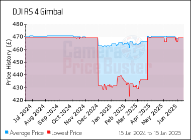 Best Price History for the DJI RS 4 Gimbal