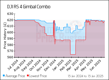 Best Price History for the DJI RS 4 Gimbal Combo