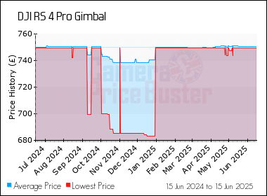 Best Price History for the DJI RS 4 Pro Gimbal