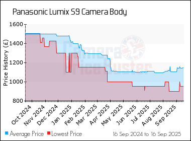 Best Price History for the Panasonic Lumix S9 Camera Body