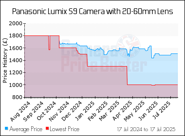 Best Price History for the Panasonic Lumix S9 Camera with 20-60mm Lens