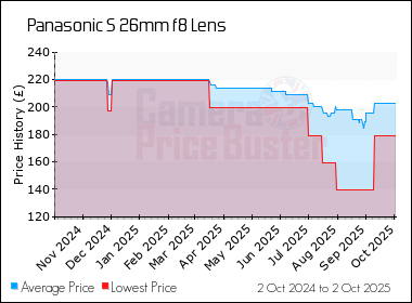 Best Price History for the Panasonic S 26mm f8 Lens