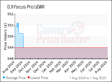 Best Price History for the DJI Focus Pro LiDAR