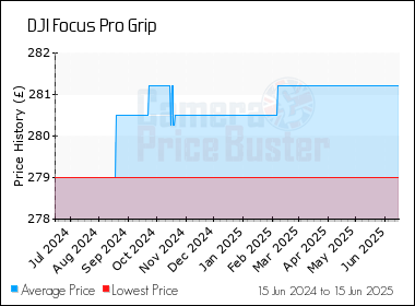 Best Price History for the DJI Focus Pro Grip