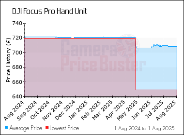 Best Price History for the DJI Focus Pro Hand Unit