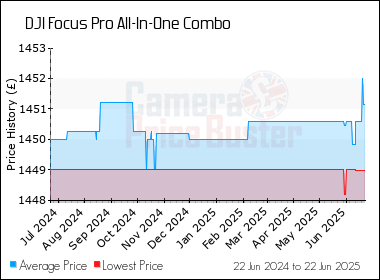 Best Price History for the DJI Focus Pro All-In-One Combo