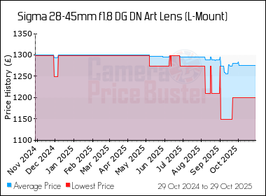 Best Price History for the Sigma 28-45mm f1.8 DG DN Art Lens (L-Mount)