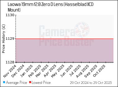 Best Price History for the Laowa 19mm f2.8 Zero D Lens (Hasselblad XCD Mount)