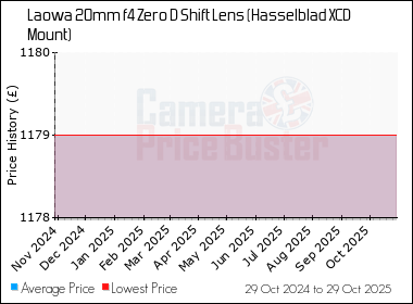 Best Price History for the Laowa 20mm f4 Zero D Shift Lens (Hasselblad XCD Mount)