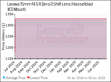 Best Price History for the Laowa 15mm f4.5 R Zero D Shift Lens (Hasselblad XCD Mount)
