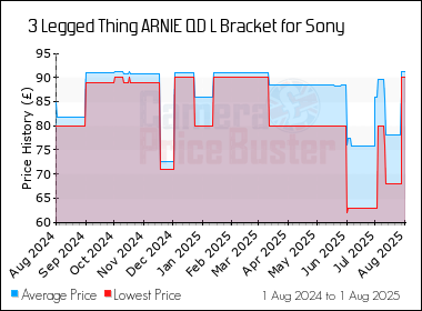 Best Price History for the 3 Legged Thing ARNIE QD L Bracket for Sony