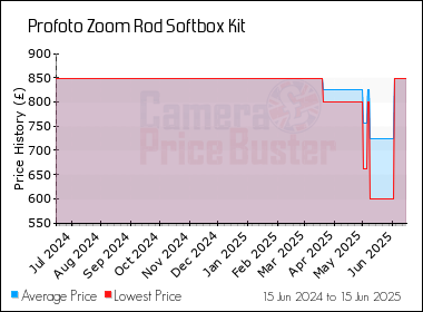 Best Price History for the Profoto Zoom Rod Softbox Kit