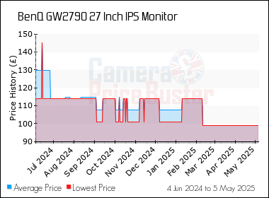 Best Price History for the BenQ GW2790 27 Inch IPS Monitor