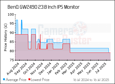 Best Price History for the BenQ GW2490 23.8 Inch IPS Monitor